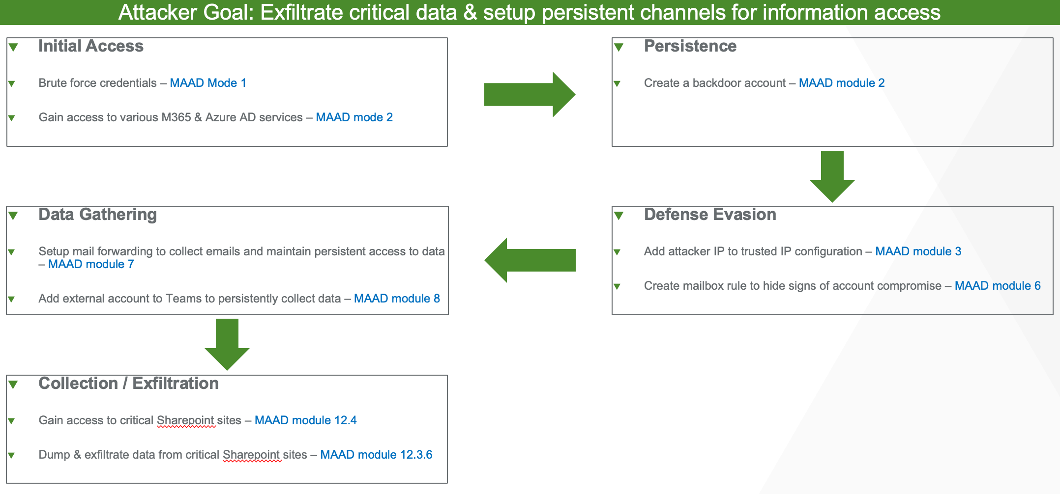 MAAD Attack Sequence