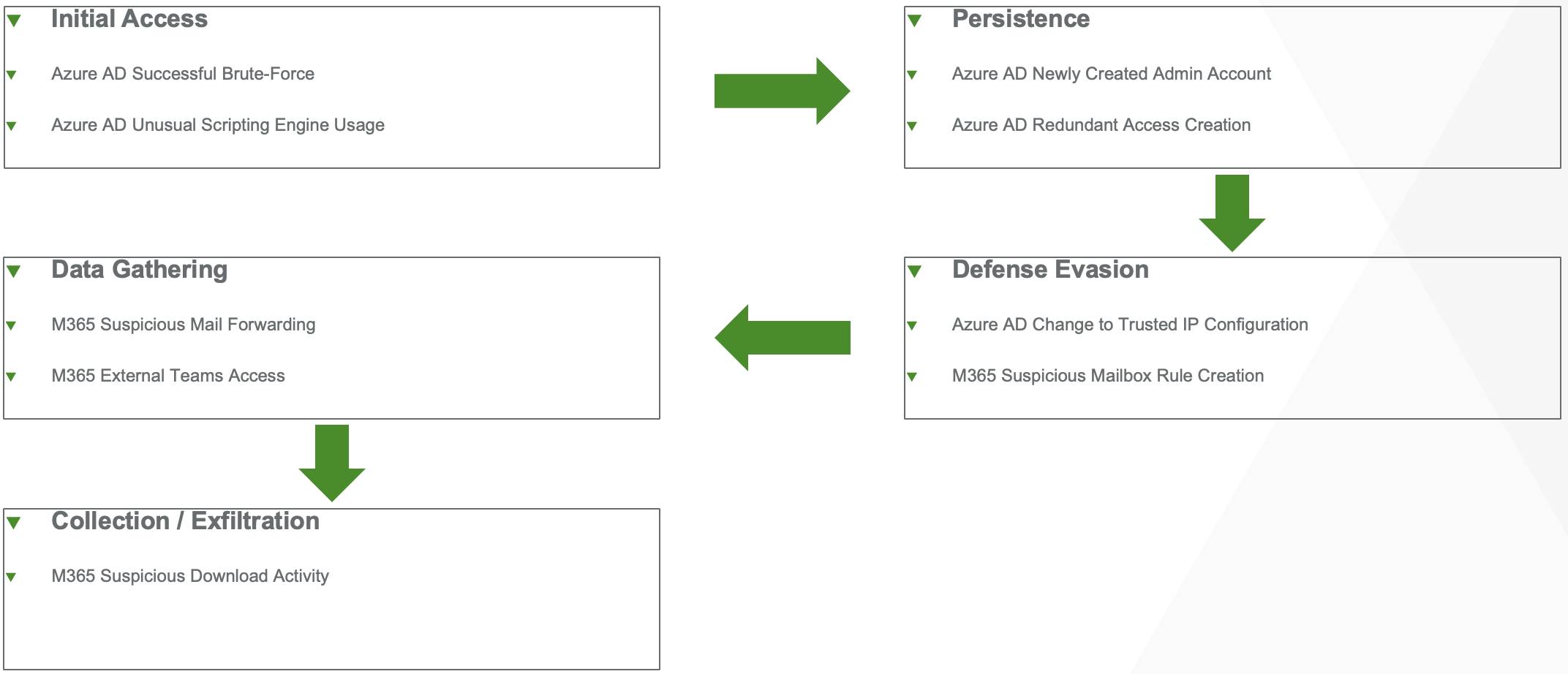 MAAD Detection Sequence